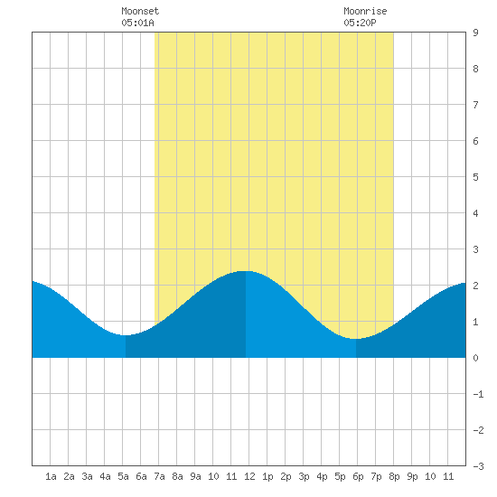 Fort Myers Beach tide chart for Tuesday, May 2, 2023