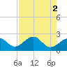 Fort Myers Beach tide chart for Tuesday, May 2, 2023