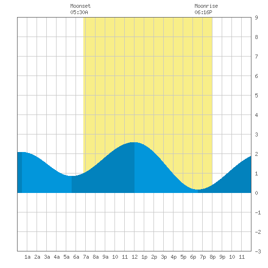 Fort Myers Beach tide chart for Wednesday, May 3, 2023