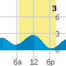 Fort Myers Beach tide chart for Wednesday, May 3, 2023
