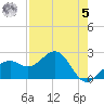 Fort Myers Beach tide chart for Friday, May 5, 2023