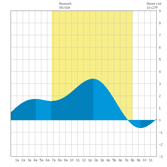 Fort Myers Beach tide chart for Sunday, May 7, 2023