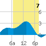 Fort Myers Beach tide chart for Sunday, May 7, 2023