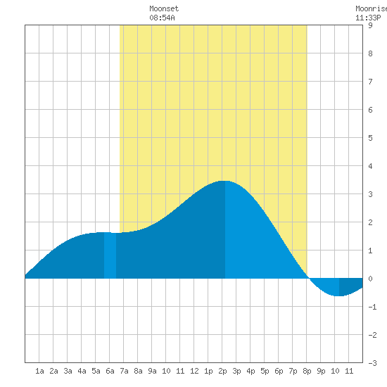 Fort Myers Beach tide chart for Monday, May 8, 2023