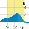 Fort Myers Beach tide chart for Monday, May 8, 2023