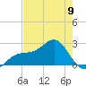 Fort Myers Beach tide chart for Tuesday, May 9, 2023