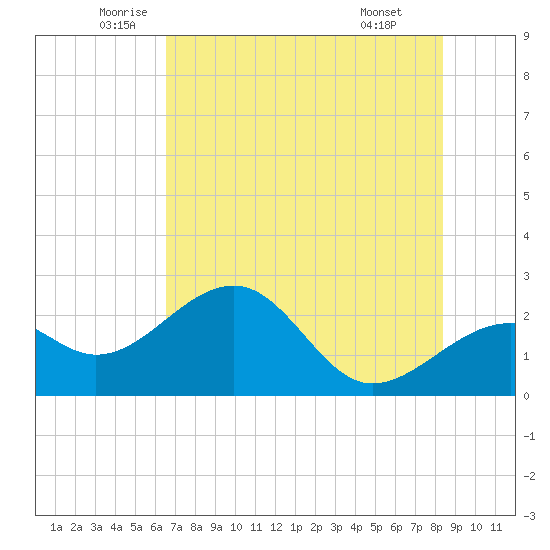 Fort Myers Beach tide chart for Tuesday, June 13, 2023