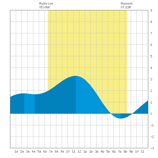 Fort Myers Beach tide chart for Friday, June 16, 2023