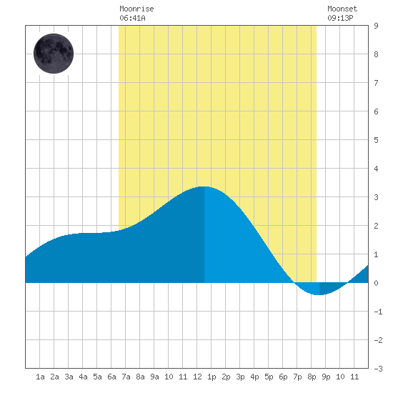 Fort Myers Beach tide chart for Sunday, June 18, 2023