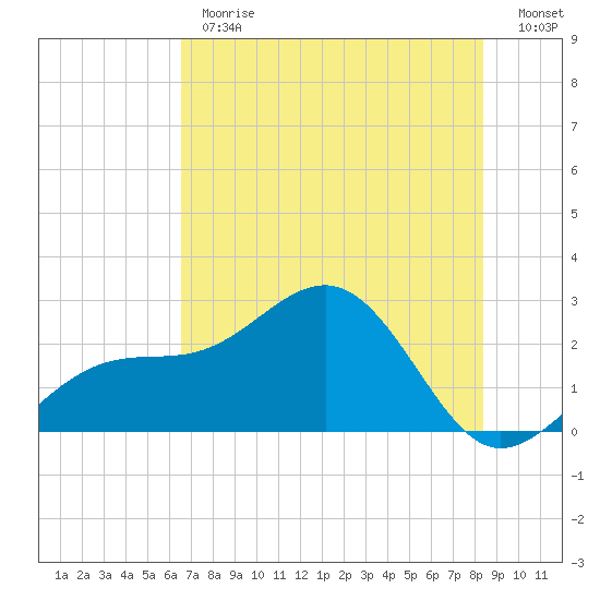 Fort Myers Beach tide chart for Monday, June 19, 2023