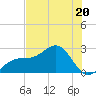 Fort Myers Beach tide chart for Tuesday, June 20, 2023