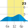 Fort Myers Beach tide chart for Friday, June 23, 2023