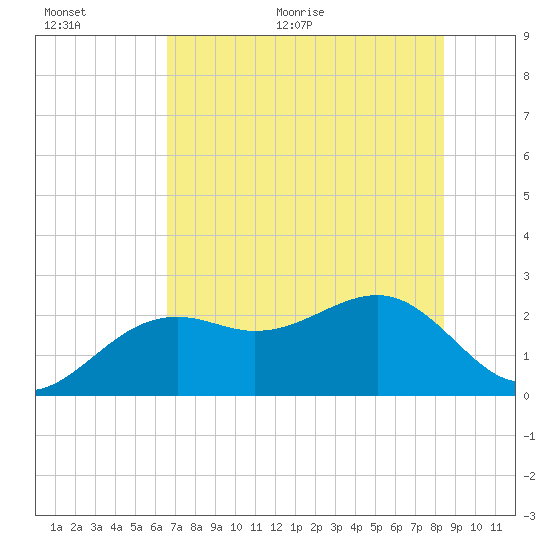 Fort Myers Beach tide chart for Saturday, June 24, 2023