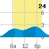 Fort Myers Beach tide chart for Saturday, June 24, 2023