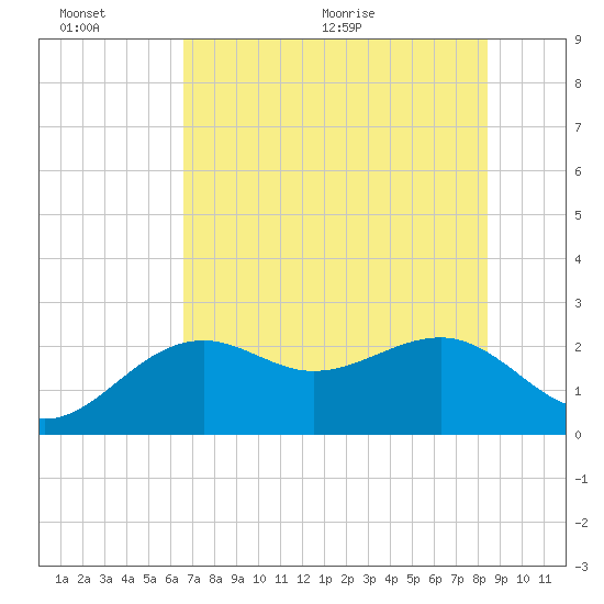 Fort Myers Beach tide chart for Sunday, June 25, 2023