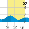 Fort Myers Beach tide chart for Tuesday, June 27, 2023