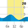 Fort Myers Beach tide chart for Wednesday, June 28, 2023