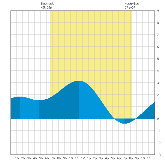 Fort Myers Beach tide chart for Friday, June 2, 2023