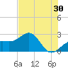Fort Myers Beach tide chart for Friday, June 30, 2023