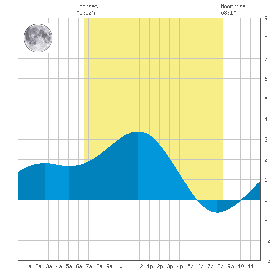 Fort Myers Beach tide chart for Saturday, June 3, 2023