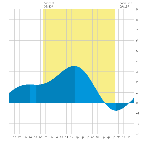 Fort Myers Beach tide chart for Sunday, June 4, 2023