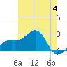 Fort Myers Beach tide chart for Sunday, June 4, 2023