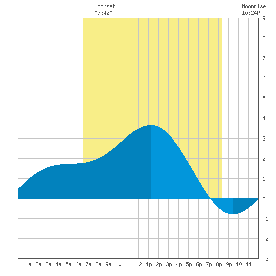 Fort Myers Beach tide chart for Monday, June 5, 2023