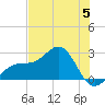 Fort Myers Beach tide chart for Monday, June 5, 2023