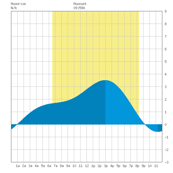 Fort Myers Beach tide chart for Wednesday, June 7, 2023
