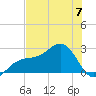 Fort Myers Beach tide chart for Wednesday, June 7, 2023