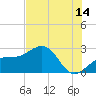 Fort Myers Beach tide chart for Friday, July 14, 2023