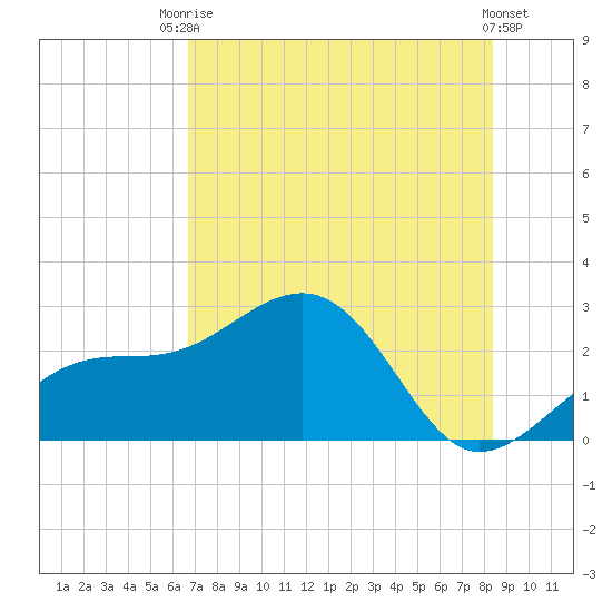 Fort Myers Beach tide chart for Sunday, July 16, 2023