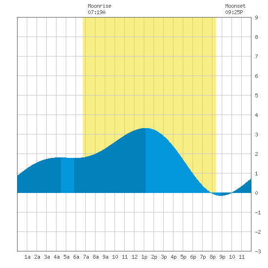 Fort Myers Beach tide chart for Tuesday, July 18, 2023