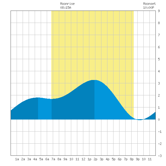 Fort Myers Beach tide chart for Wednesday, July 19, 2023
