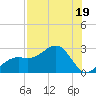 Fort Myers Beach tide chart for Wednesday, July 19, 2023