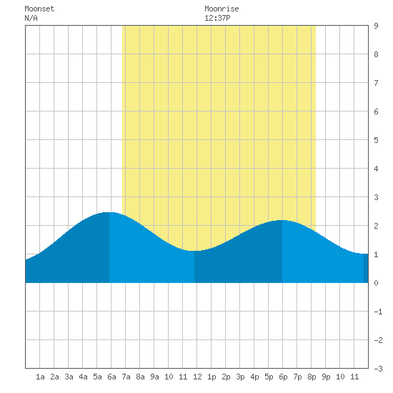 Fort Myers Beach tide chart for Monday, July 24, 2023