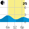 Fort Myers Beach tide chart for Tuesday, July 25, 2023