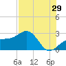 Fort Myers Beach tide chart for Saturday, July 29, 2023