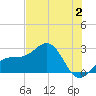 Fort Myers Beach tide chart for Sunday, July 2, 2023