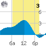 Fort Myers Beach tide chart for Monday, July 3, 2023