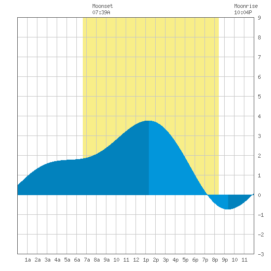 Fort Myers Beach tide chart for Tuesday, July 4, 2023