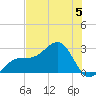 Fort Myers Beach tide chart for Wednesday, July 5, 2023
