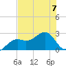 Fort Myers Beach tide chart for Friday, July 7, 2023