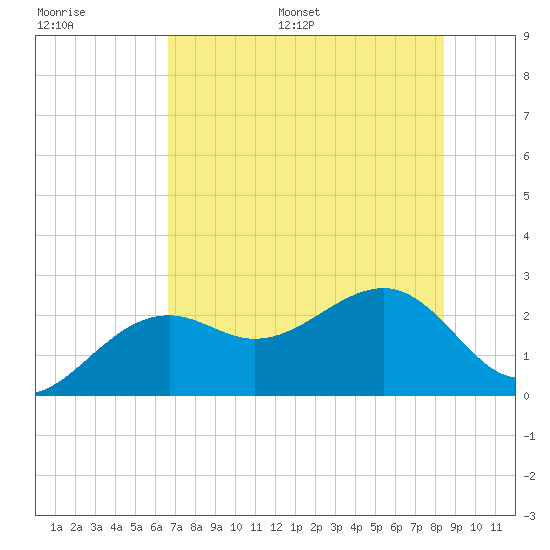 Fort Myers Beach tide chart for Saturday, July 8, 2023