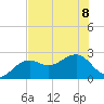 Fort Myers Beach tide chart for Saturday, July 8, 2023