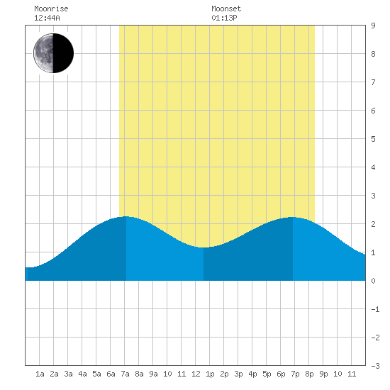 Fort Myers Beach tide chart for Sunday, July 9, 2023