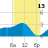 Fort Myers Beach tide chart for Sunday, August 13, 2023