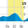 Fort Myers Beach tide chart for Tuesday, August 15, 2023