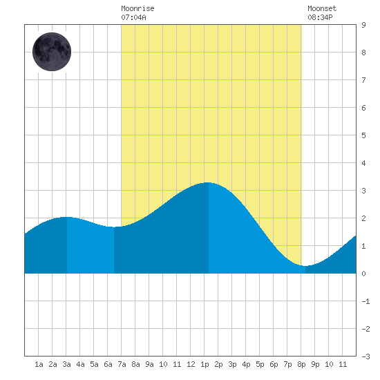 Fort Myers Beach tide chart for Wednesday, August 16, 2023