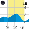 Fort Myers Beach tide chart for Wednesday, August 16, 2023